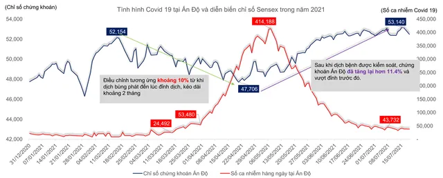 Đỉnh dịch là đáy chứng khoán, VN-Index có thể về vùng 1.150 điểm? - Ảnh 1. Đỉnh dịch là đáy chứng khoán, VN-Index có thể về vùng 1.150 điểm? - Ảnh 1.