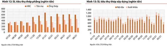 VDSC: Mảng thép cán nóng (HRC) duy trì tích cực nhờ cầu xuất khẩu trong khi thép xây dựng nếm mùi Covid-19 nửa cuối năm 2021 - Ảnh 2. VDSC: Mảng thép cán nóng (HRC) duy trì tích cực nhờ cầu xuất khẩu trong khi thép xây dựng nếm mùi Covid-19 nửa cuối năm 2021 - Ảnh 2.