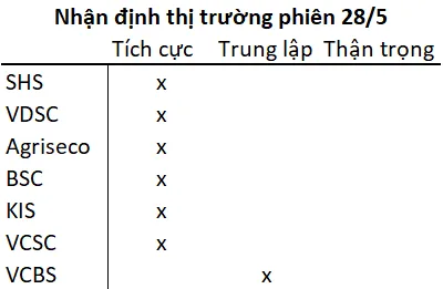 VN-Index chấm dứt chuỗi 6 phiên tăng liên tiếp, các CTCK vẫn đồng thuận lạc quan - Ảnh 1. VN-Index chấm dứt chuỗi 6 phiên tăng liên tiếp, các CTCK vẫn đồng thuận lạc quan - Ảnh 1.